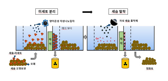 원자력연이 자성 복합체를 활용해 토양 속 방사성 물질인 세슘을 분리해 내는 토양정화기술의 모식도  원자력연 제공